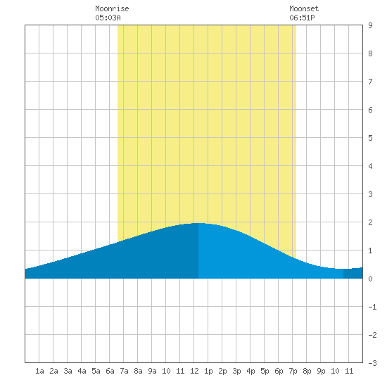 Bay Gardene tide chart for Sunday, September 5, 2021