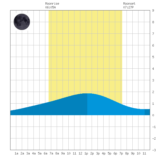 Bay Gardene tide chart for Monday, September 6, 2021
