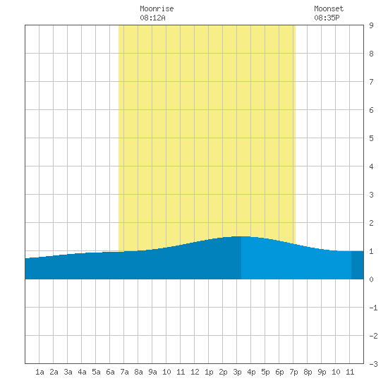Bay Gardene tide chart for Wednesday, September 8, 2021