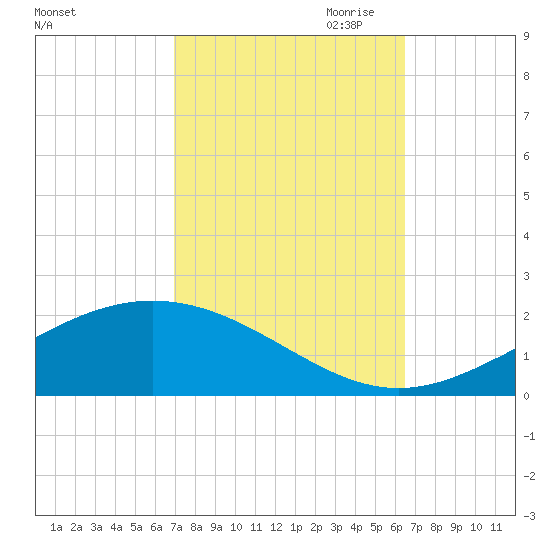 Bay Gardene tide chart for Wednesday, October 13, 2021