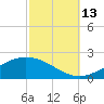 Bay Gardene tide chart for Wednesday, October 13, 2021