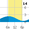Bay Gardene tide chart for Thursday, October 14, 2021