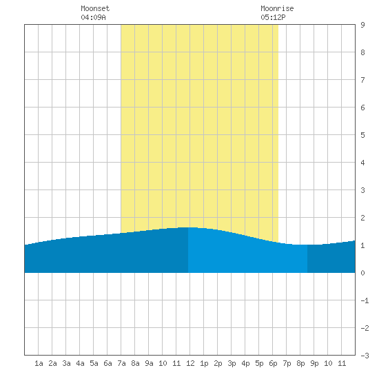 Bay Gardene tide chart for Sunday, October 17, 2021