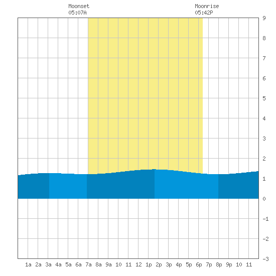 Bay Gardene tide chart for Monday, October 18, 2021