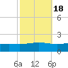 Bay Gardene tide chart for Monday, October 18, 2021