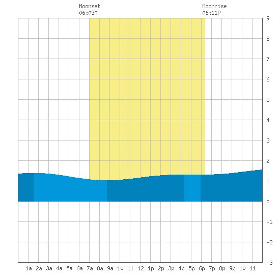Bay Gardene tide chart for Tuesday, October 19, 2021