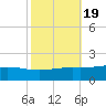 Bay Gardene tide chart for Tuesday, October 19, 2021