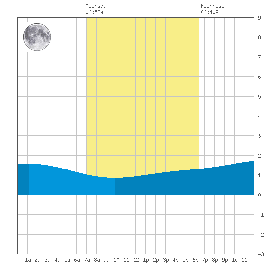 Bay Gardene tide chart for Wednesday, October 20, 2021