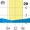 Bay Gardene tide chart for Wednesday, October 20, 2021