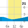 Bay Gardene tide chart for Thursday, October 21, 2021