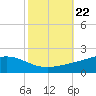 Bay Gardene tide chart for Friday, October 22, 2021