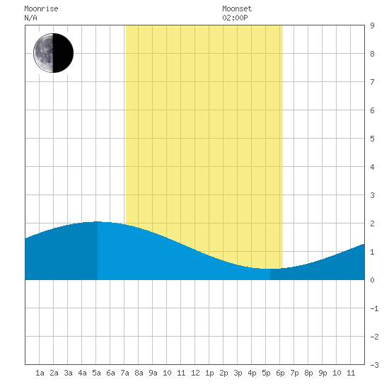 Bay Gardene tide chart for Thursday, October 28, 2021