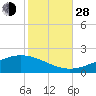 Bay Gardene tide chart for Thursday, October 28, 2021