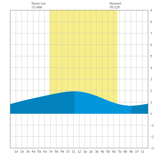 Bay Gardene tide chart for Sunday, October 3, 2021