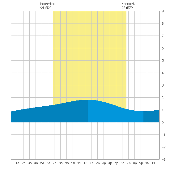 Bay Gardene tide chart for Monday, October 4, 2021