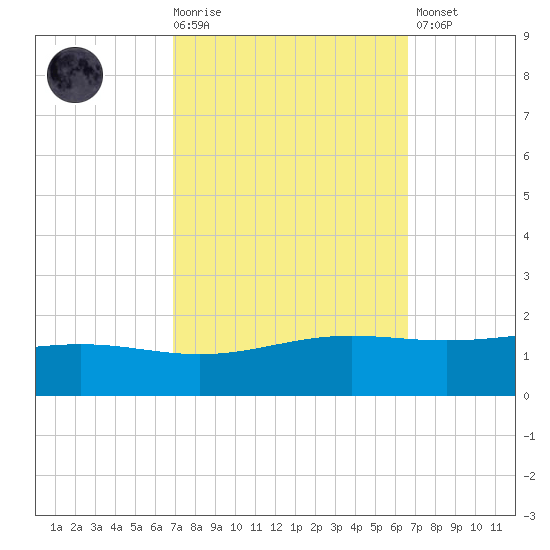 Bay Gardene tide chart for Wednesday, October 6, 2021