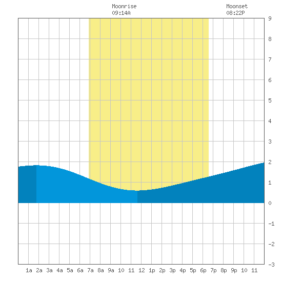 Bay Gardene tide chart for Friday, October 8, 2021