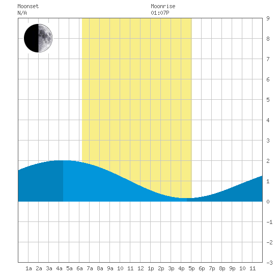 Bay Gardene tide chart for Thursday, November 11, 2021