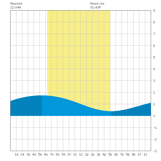 Bay Gardene tide chart for Friday, November 12, 2021