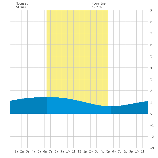 Bay Gardene tide chart for Saturday, November 13, 2021