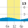 Bay Gardene tide chart for Saturday, November 13, 2021