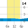 Bay Gardene tide chart for Sunday, November 14, 2021