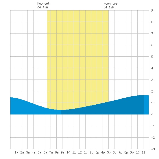 Bay Gardene tide chart for Wednesday, November 17, 2021