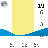 Bay Gardene tide chart for Friday, November 19, 2021