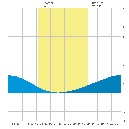 Bay Gardene tide chart for Saturday, November 20, 2021