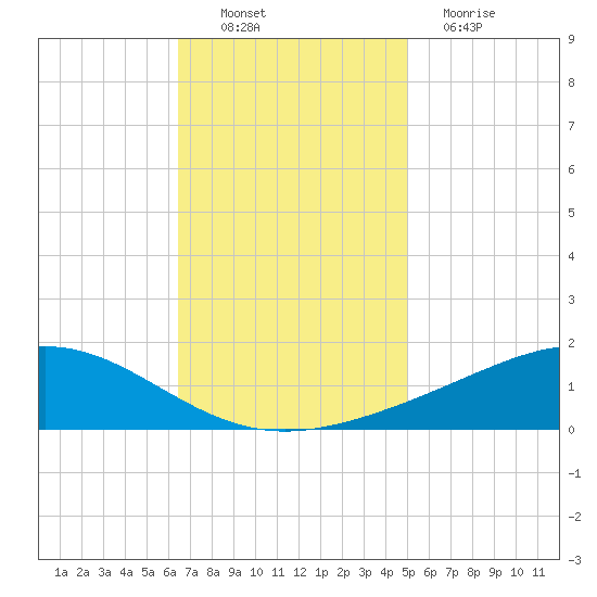 Bay Gardene tide chart for Sunday, November 21, 2021