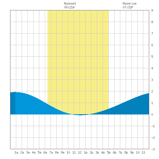 Bay Gardene tide chart for Monday, November 22, 2021