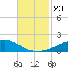 Bay Gardene tide chart for Tuesday, November 23, 2021