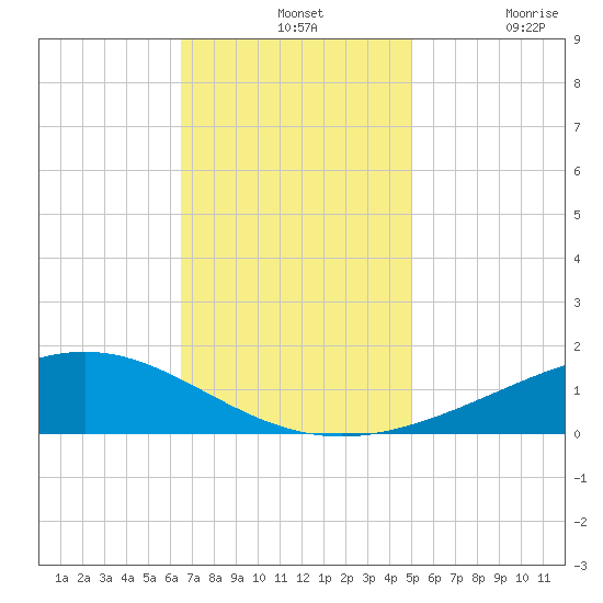 Bay Gardene tide chart for Wednesday, November 24, 2021