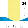 Bay Gardene tide chart for Wednesday, November 24, 2021