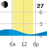 Bay Gardene tide chart for Saturday, November 27, 2021