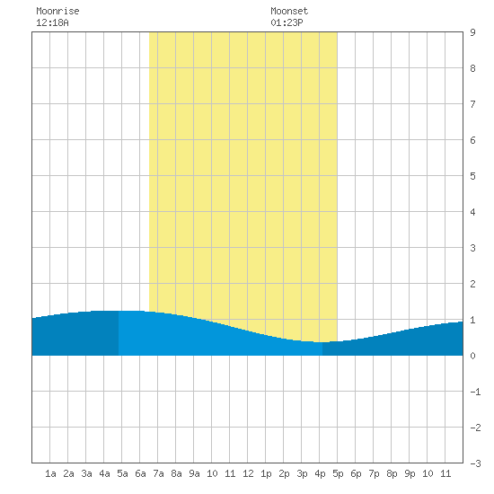 Bay Gardene tide chart for Sunday, November 28, 2021