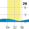Bay Gardene tide chart for Sunday, November 28, 2021