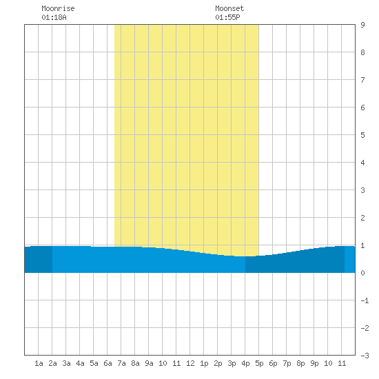 Bay Gardene tide chart for Monday, November 29, 2021