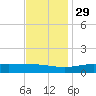 Bay Gardene tide chart for Monday, November 29, 2021