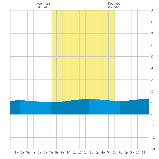 Bay Gardene tide chart for Tuesday, November 2, 2021
