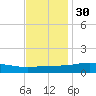 Bay Gardene tide chart for Tuesday, November 30, 2021