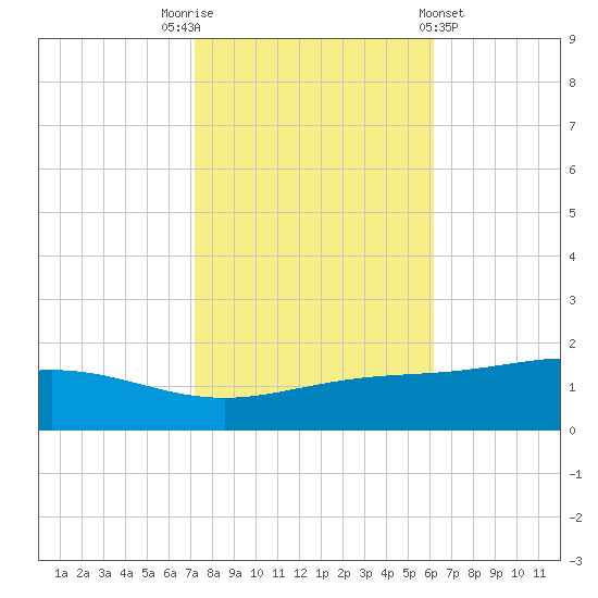 Bay Gardene tide chart for Wednesday, November 3, 2021