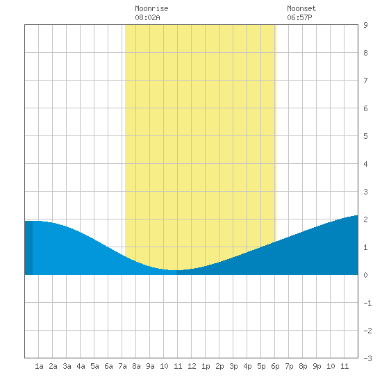 Bay Gardene tide chart for Friday, November 5, 2021