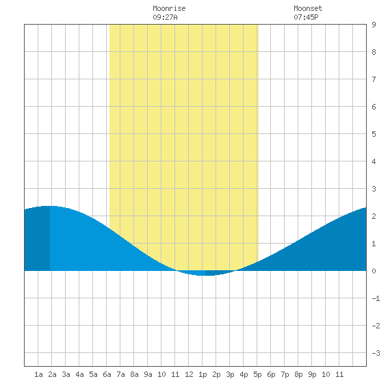 Bay Gardene tide chart for Sunday, November 7, 2021