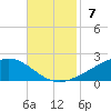 Bay Gardene tide chart for Sunday, November 7, 2021