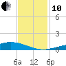 Bay Gardene tide chart for Friday, December 10, 2021
