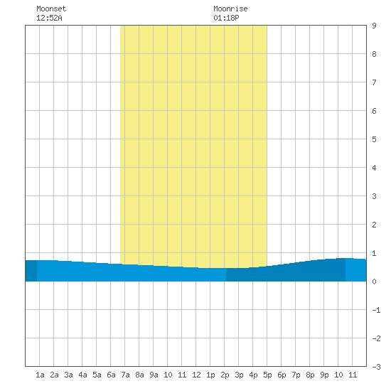Bay Gardene tide chart for Sunday, December 12, 2021