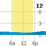 Bay Gardene tide chart for Sunday, December 12, 2021