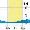 Bay Gardene tide chart for Tuesday, December 14, 2021
