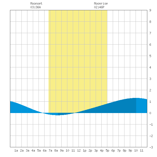 Bay Gardene tide chart for Wednesday, December 15, 2021
